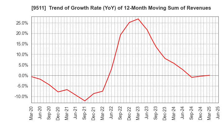 9511 The Okinawa Electric Power Company,Inc.: Trend of Growth Rate (YoY) of 12-Month Moving Sum of Revenues