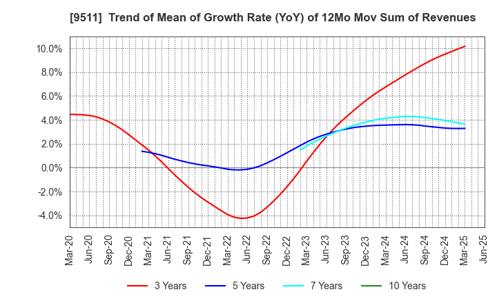 9511 The Okinawa Electric Power Company,Inc.: Trend of Mean of Growth Rate (YoY) of 12Mo Mov Sum of Revenues