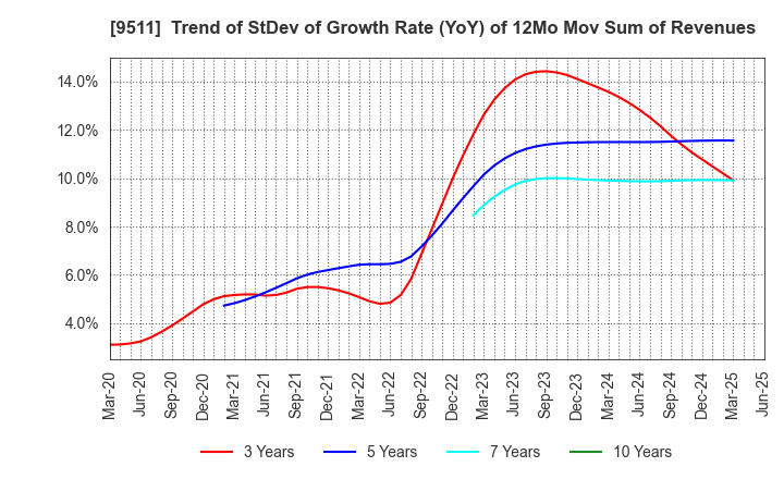 9511 The Okinawa Electric Power Company,Inc.: Trend of StDev of Growth Rate (YoY) of 12Mo Mov Sum of Revenues