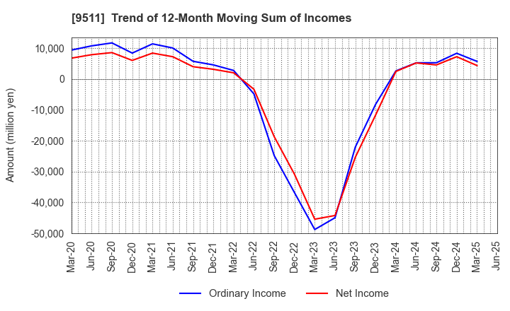9511 The Okinawa Electric Power Company,Inc.: Trend of 12-Month Moving Sum of Incomes
