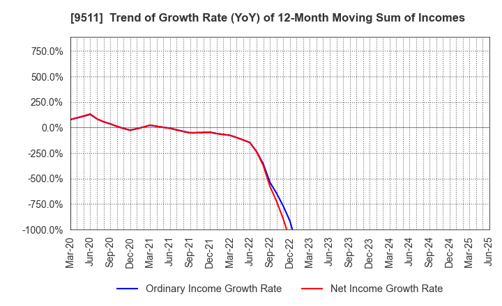 9511 The Okinawa Electric Power Company,Inc.: Trend of Growth Rate (YoY) of 12-Month Moving Sum of Incomes