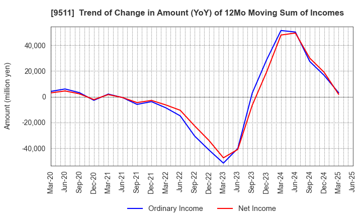 9511 The Okinawa Electric Power Company,Inc.: Trend of Change in Amount (YoY) of 12Mo Moving Sum of Incomes