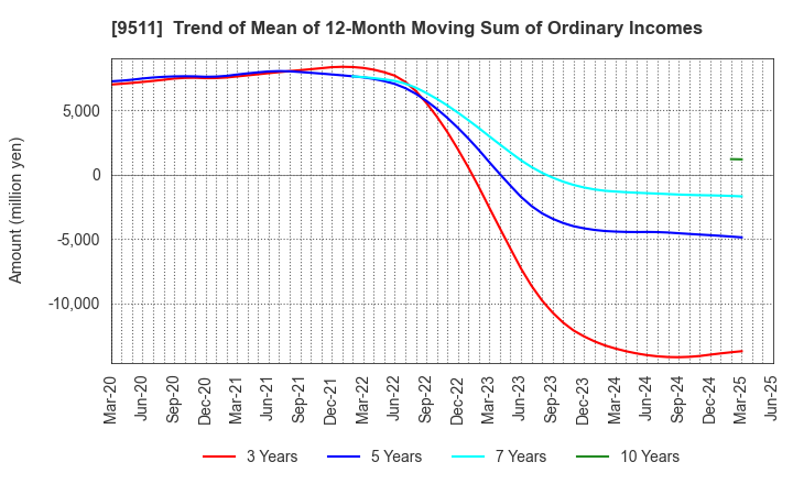9511 The Okinawa Electric Power Company,Inc.: Trend of Mean of 12-Month Moving Sum of Ordinary Incomes