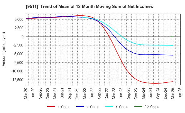 9511 The Okinawa Electric Power Company,Inc.: Trend of Mean of 12-Month Moving Sum of Net Incomes