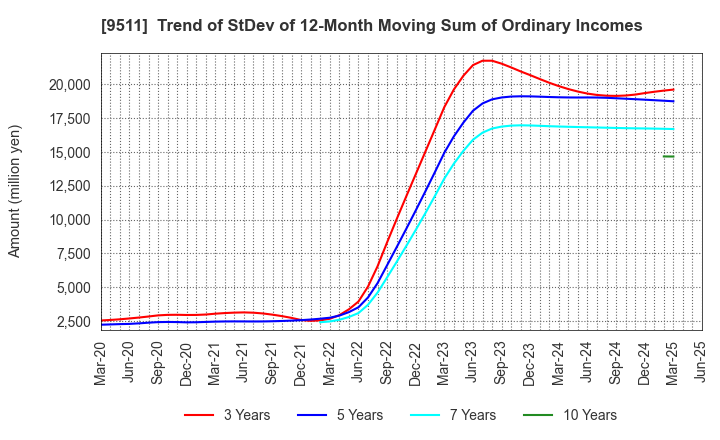 9511 The Okinawa Electric Power Company,Inc.: Trend of StDev of 12-Month Moving Sum of Ordinary Incomes