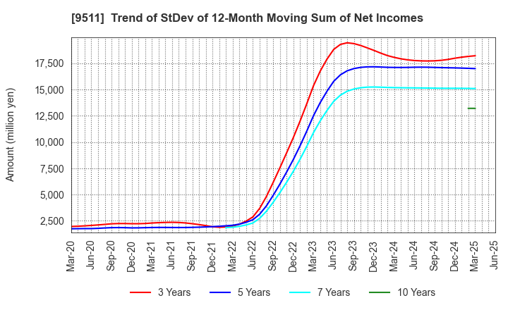 9511 The Okinawa Electric Power Company,Inc.: Trend of StDev of 12-Month Moving Sum of Net Incomes