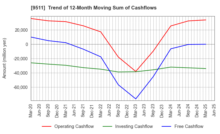 9511 The Okinawa Electric Power Company,Inc.: Trend of 12-Month Moving Sum of Cashflows
