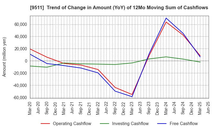 9511 The Okinawa Electric Power Company,Inc.: Trend of Change in Amount (YoY) of 12Mo Moving Sum of Cashflows