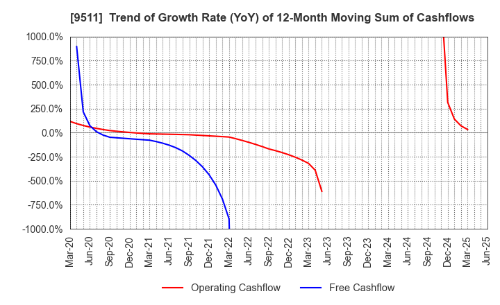 9511 The Okinawa Electric Power Company,Inc.: Trend of Growth Rate (YoY) of 12-Month Moving Sum of Cashflows