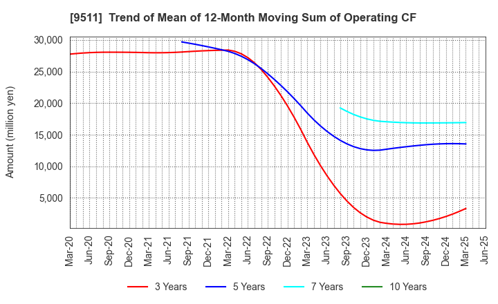 9511 The Okinawa Electric Power Company,Inc.: Trend of Mean of 12-Month Moving Sum of Operating CF