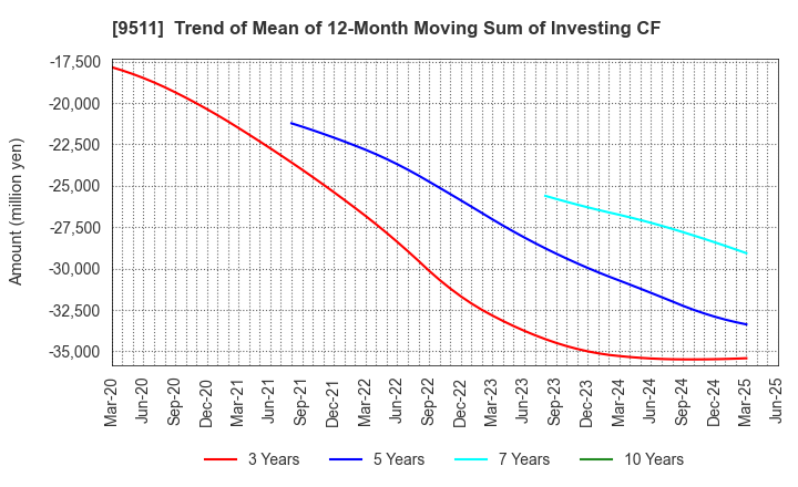 9511 The Okinawa Electric Power Company,Inc.: Trend of Mean of 12-Month Moving Sum of Investing CF