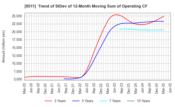 9511 The Okinawa Electric Power Company,Inc.: Trend of StDev of 12-Month Moving Sum of Operating CF