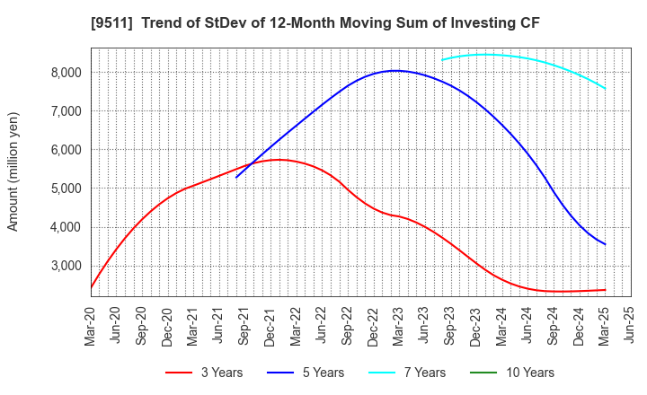 9511 The Okinawa Electric Power Company,Inc.: Trend of StDev of 12-Month Moving Sum of Investing CF