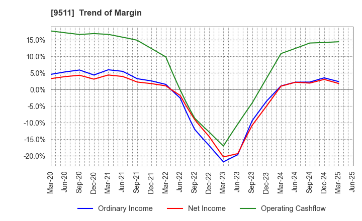 9511 The Okinawa Electric Power Company,Inc.: Trend of Margin