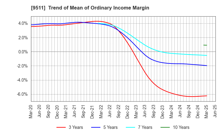 9511 The Okinawa Electric Power Company,Inc.: Trend of Mean of Ordinary Income Margin