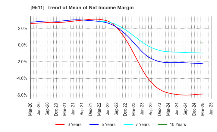9511 The Okinawa Electric Power Company,Inc.: Trend of Mean of Net Income Margin