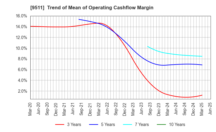 9511 The Okinawa Electric Power Company,Inc.: Trend of Mean of Operating Cashflow Margin