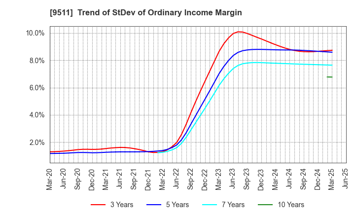 9511 The Okinawa Electric Power Company,Inc.: Trend of StDev of Ordinary Income Margin