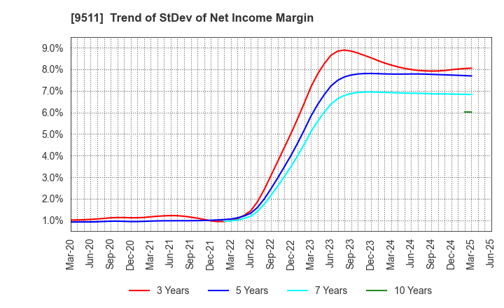 9511 The Okinawa Electric Power Company,Inc.: Trend of StDev of Net Income Margin