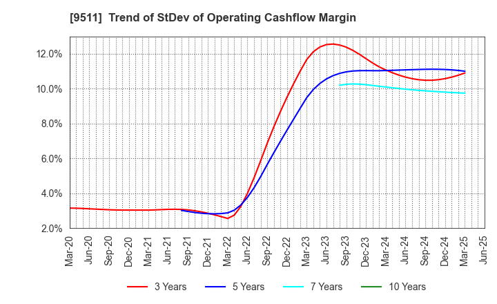 9511 The Okinawa Electric Power Company,Inc.: Trend of StDev of Operating Cashflow Margin