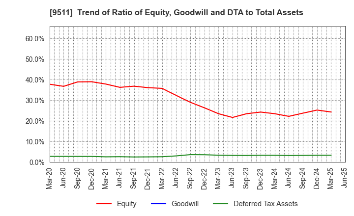 9511 The Okinawa Electric Power Company,Inc.: Trend of Ratio of Equity, Goodwill and DTA to Total Assets