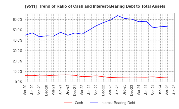 9511 The Okinawa Electric Power Company,Inc.: Trend of Ratio of Cash and Interest-Bearing Debt to Total Assets