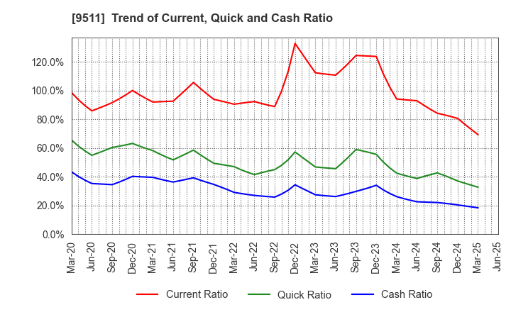 9511 The Okinawa Electric Power Company,Inc.: Trend of Current, Quick and Cash Ratio