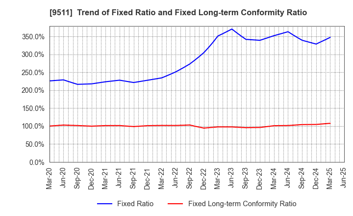 9511 The Okinawa Electric Power Company,Inc.: Trend of Fixed Ratio and Fixed Long-term Conformity Ratio