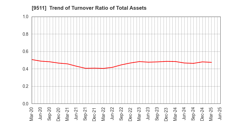 9511 The Okinawa Electric Power Company,Inc.: Trend of Turnover Ratio of Total Assets