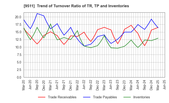 9511 The Okinawa Electric Power Company,Inc.: Trend of Turnover Ratio of TR, TP and Inventories