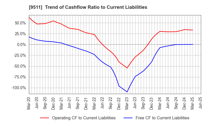 9511 The Okinawa Electric Power Company,Inc.: Trend of Cashflow Ratio to Current Liabilities