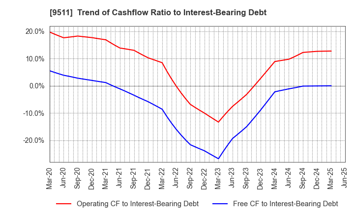9511 The Okinawa Electric Power Company,Inc.: Trend of Cashflow Ratio to Interest-Bearing Debt