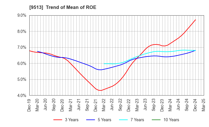 9513 Electric Power Development Co.,Ltd.: Trend of Mean of ROE