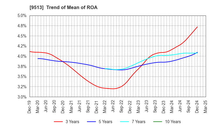 9513 Electric Power Development Co.,Ltd.: Trend of Mean of ROA