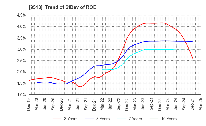 9513 Electric Power Development Co.,Ltd.: Trend of StDev of ROE