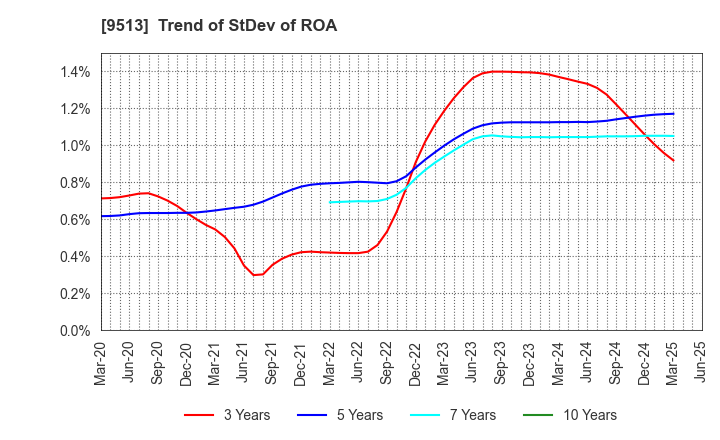 9513 Electric Power Development Co.,Ltd.: Trend of StDev of ROA