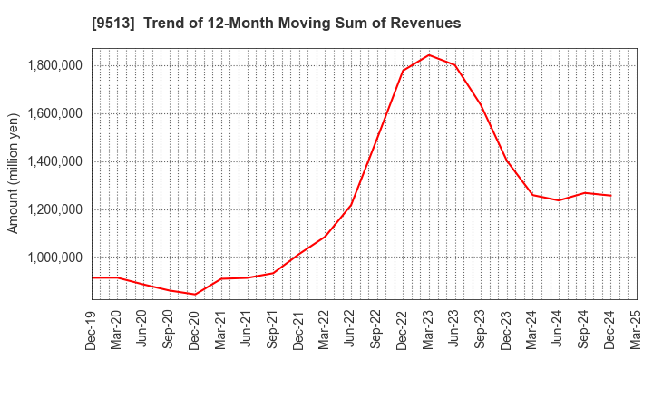9513 Electric Power Development Co.,Ltd.: Trend of 12-Month Moving Sum of Revenues
