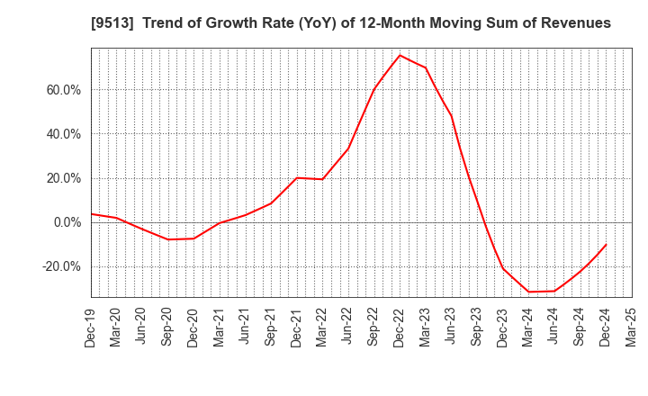 9513 Electric Power Development Co.,Ltd.: Trend of Growth Rate (YoY) of 12-Month Moving Sum of Revenues