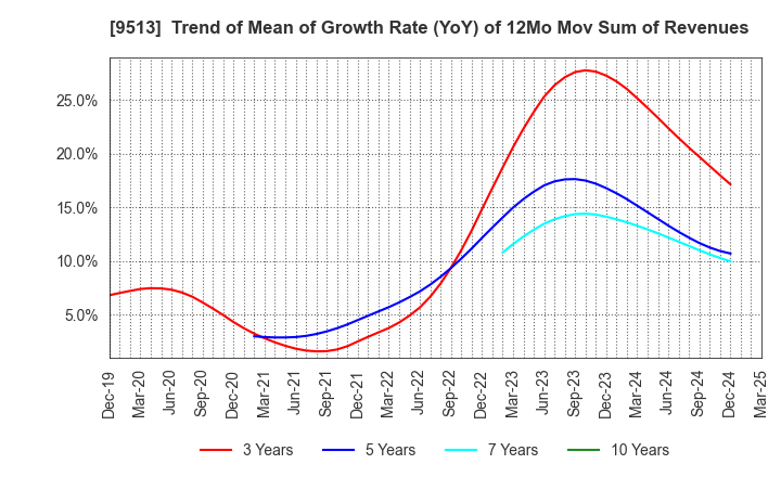 9513 Electric Power Development Co.,Ltd.: Trend of Mean of Growth Rate (YoY) of 12Mo Mov Sum of Revenues