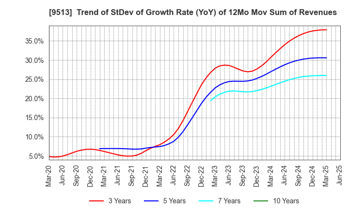 9513 Electric Power Development Co.,Ltd.: Trend of StDev of Growth Rate (YoY) of 12Mo Mov Sum of Revenues