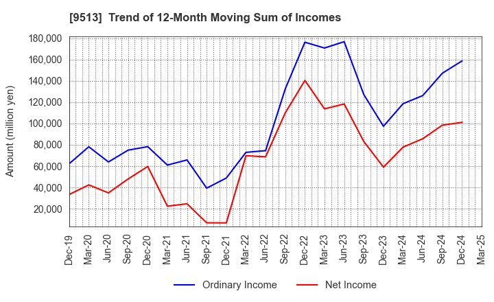 9513 Electric Power Development Co.,Ltd.: Trend of 12-Month Moving Sum of Incomes