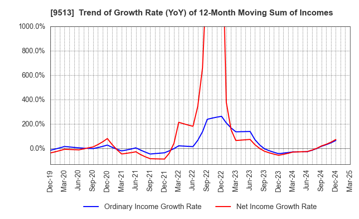 9513 Electric Power Development Co.,Ltd.: Trend of Growth Rate (YoY) of 12-Month Moving Sum of Incomes