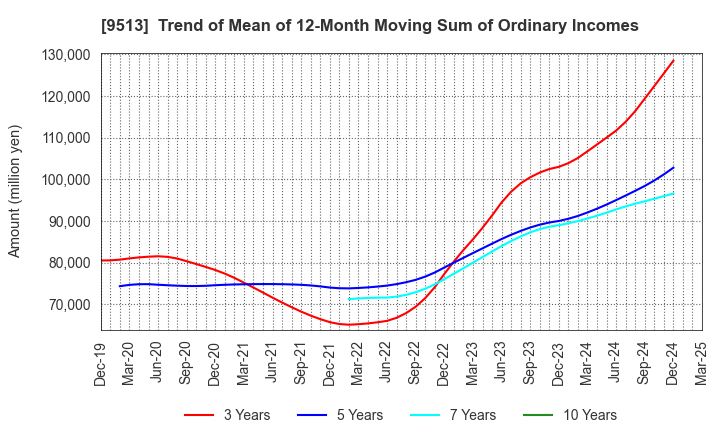 9513 Electric Power Development Co.,Ltd.: Trend of Mean of 12-Month Moving Sum of Ordinary Incomes