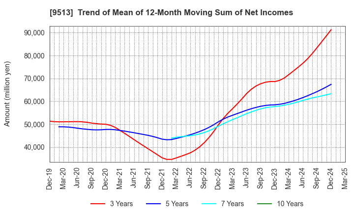 9513 Electric Power Development Co.,Ltd.: Trend of Mean of 12-Month Moving Sum of Net Incomes