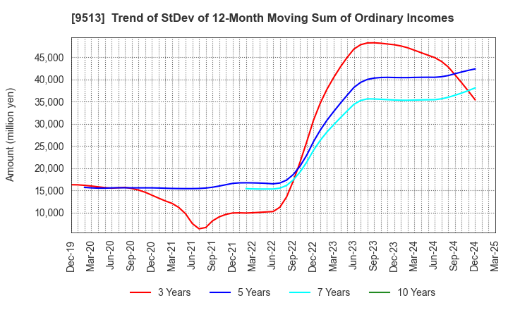 9513 Electric Power Development Co.,Ltd.: Trend of StDev of 12-Month Moving Sum of Ordinary Incomes