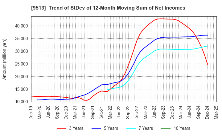 9513 Electric Power Development Co.,Ltd.: Trend of StDev of 12-Month Moving Sum of Net Incomes