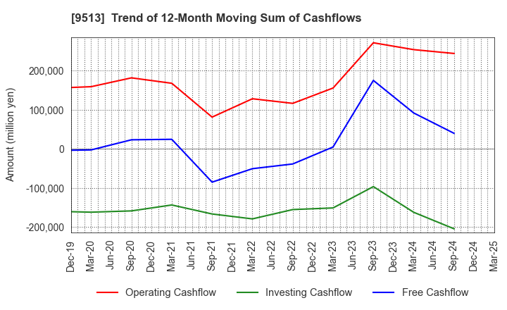 9513 Electric Power Development Co.,Ltd.: Trend of 12-Month Moving Sum of Cashflows