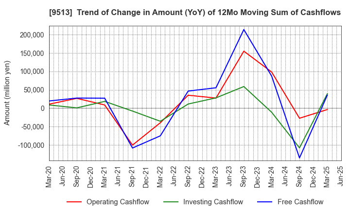 9513 Electric Power Development Co.,Ltd.: Trend of Change in Amount (YoY) of 12Mo Moving Sum of Cashflows