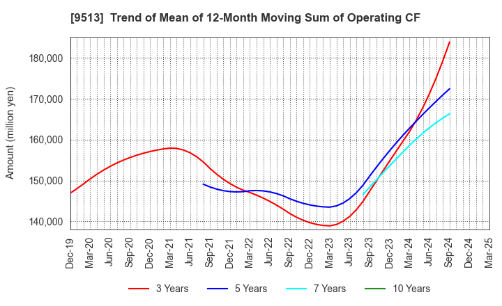 9513 Electric Power Development Co.,Ltd.: Trend of Mean of 12-Month Moving Sum of Operating CF