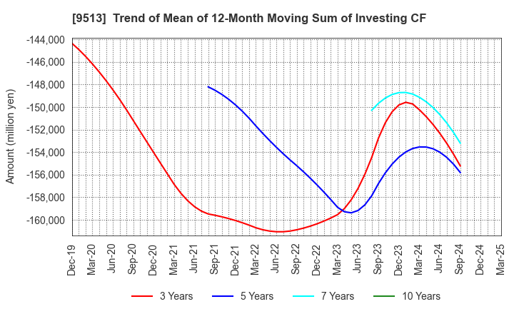 9513 Electric Power Development Co.,Ltd.: Trend of Mean of 12-Month Moving Sum of Investing CF